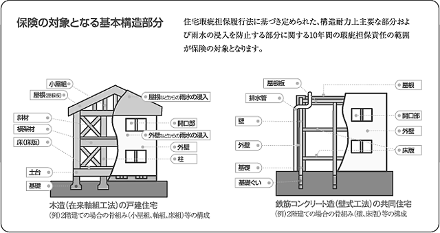 保証の対象となる基本構造部分